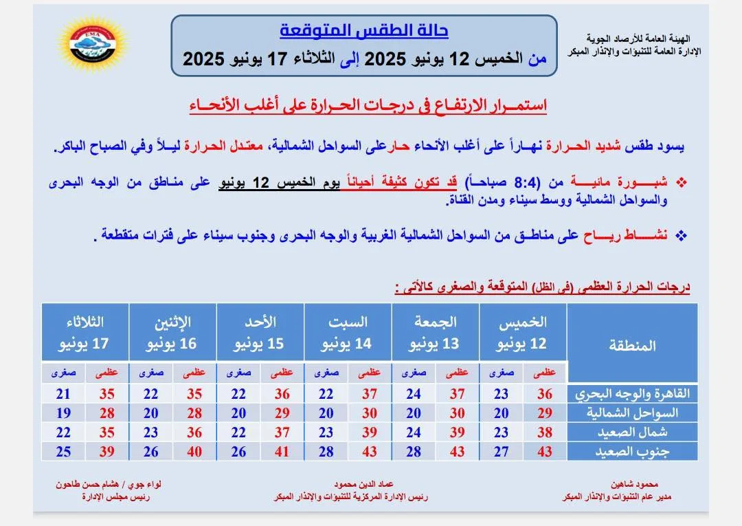 ضباب كثيف ورياح قوية وأمطار على هذه المناطق.. الأرصاد تحذر من تقلبات الطقس ضباب كثيف ورياح قوية وأمطار على هذه المناطق.. الأرصاد تحذر من تقلبات الطقس