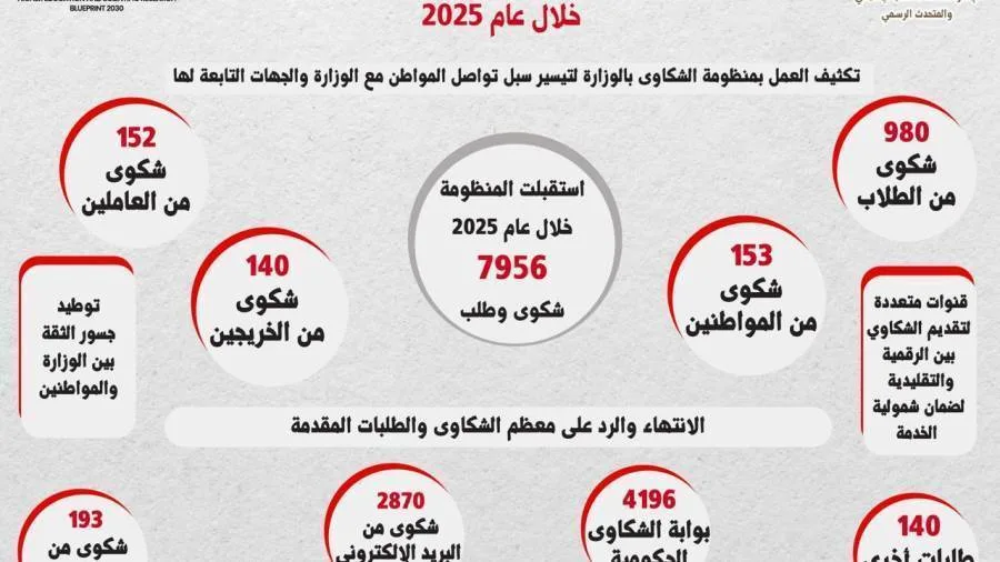 الهيئة المعنية بالتعليم العالي تعالج 7,956 شكوى في سنة واحدة الهيئة المعنية بالتعليم العالي تعالج 7,956 شكوى في سنة واحدة