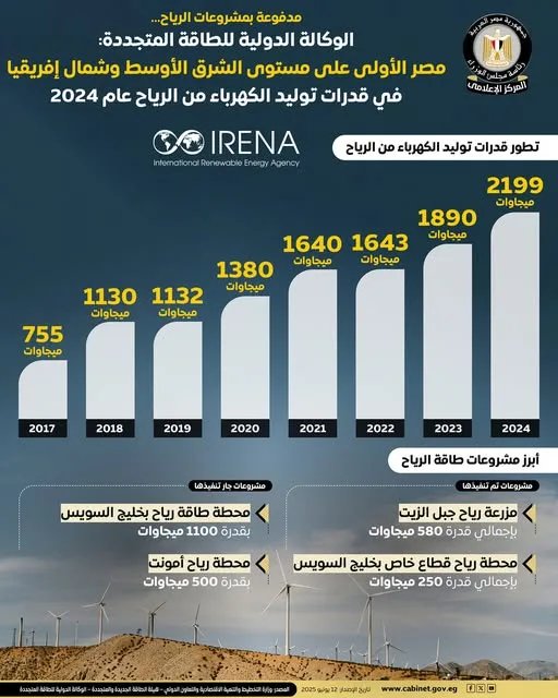 مصر تتربع على عرش طاقة الرياح في منطقة الشرق الأوسط وشمال إفريقيا لعام 2024 مصر تتربع على عرش طاقة الرياح في منطقة الشرق الأوسط وشمال إفريقيا لعام 2024