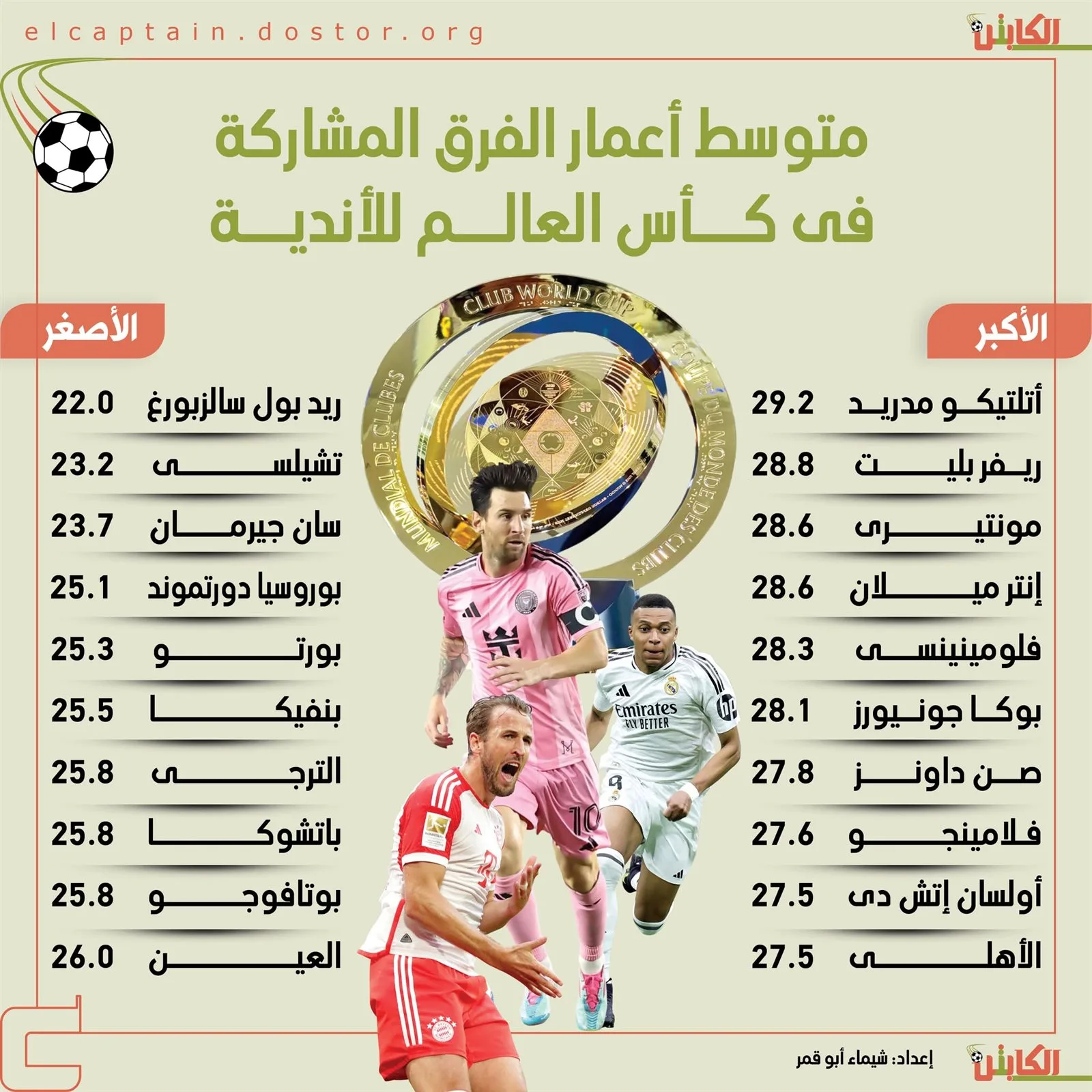 الأهلي في المركز العاشر: متوسط أعمار اللاعبين في الأندية المشاركة في كأس العالم الأهلي في المركز العاشر: متوسط أعمار اللاعبين في الأندية المشاركة في كأس العالم
