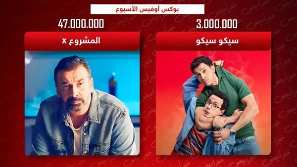 إيرادات شباك التذاكر: المشروع X يتفوق بـ 47 مليون جنيه وسيكو سيكو يحقق 3 ملايين. إيرادات شباك التذاكر: المشروع X يتفوق بـ 47 مليون جنيه وسيكو سيكو يحقق 3 ملايين.