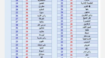 طقس اليوم مذهل.. ارتفاع درجات الحرارة في القاهرة وتحذيرات من ظاهرة معينة من الأرصاد الجوية