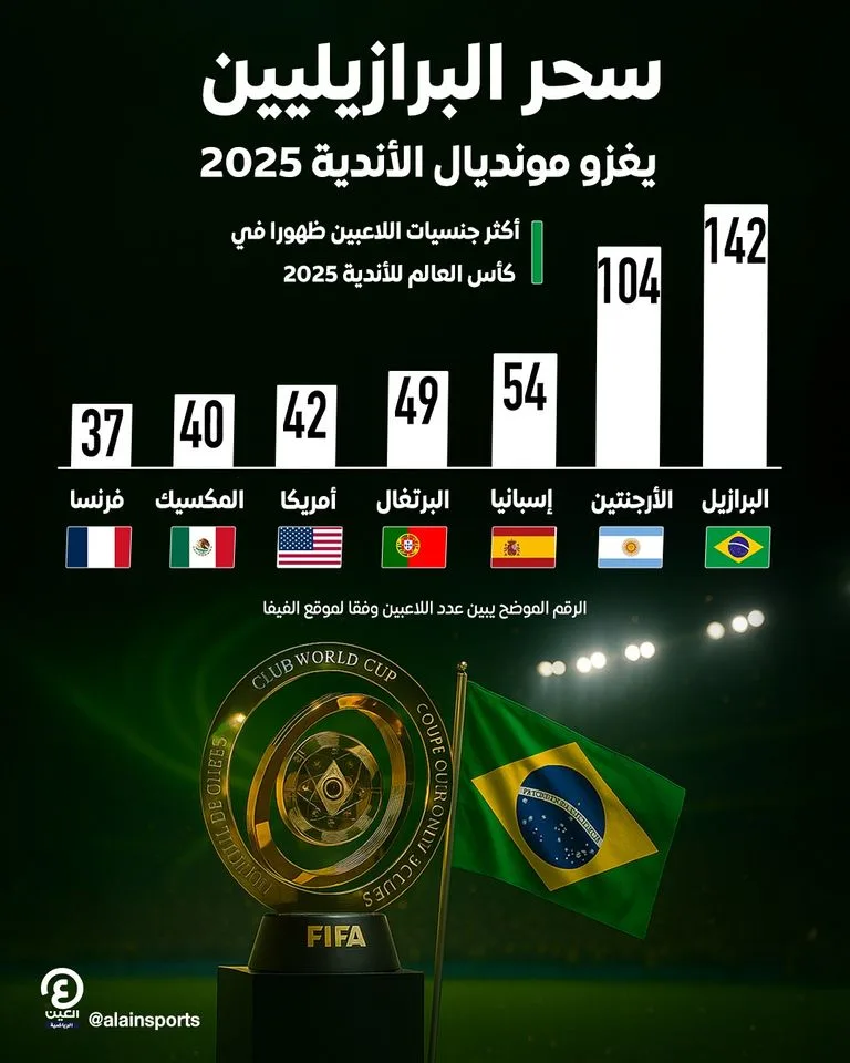 سحر البرازيل يتألق في كأس العالم للأندية 2025 سحر البرازيل يتألق في كأس العالم للأندية 2025