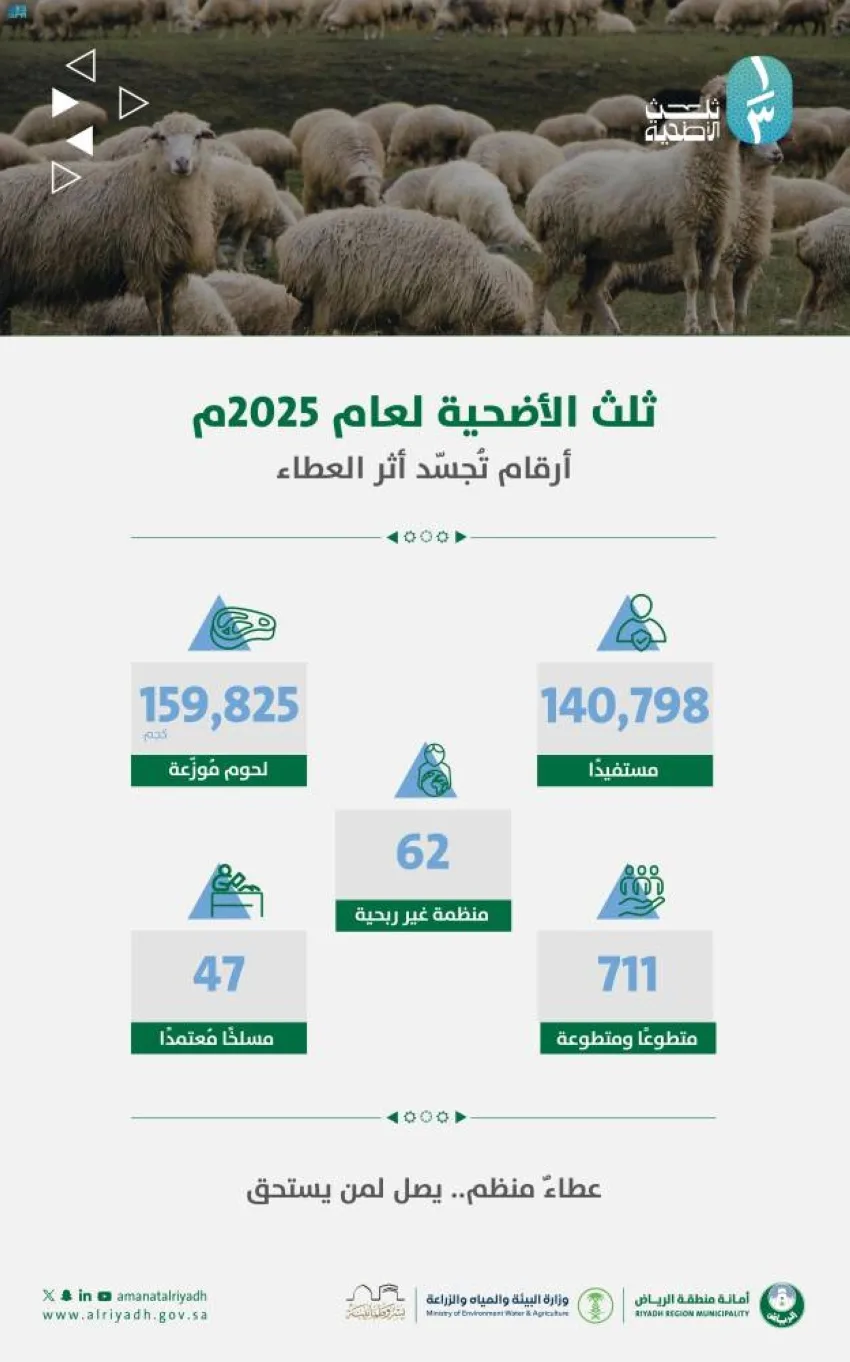 أمانة الرياض: توزيع 160 طنًا من لحوم الأضاحي benefitting أكثر من 140 ألف شخص ضمن مبادرة ثلث الأضحية أمانة الرياض: توزيع 160 طنًا من لحوم الأضاحي benefitting أكثر من 140 ألف شخص ضمن مبادرة ثلث الأضحية