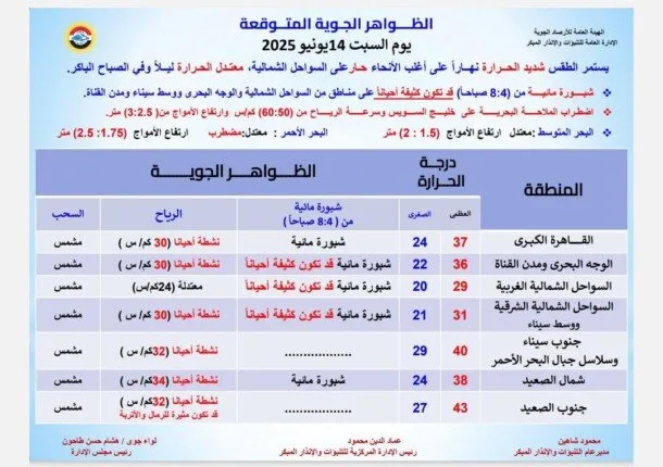 الأرصاد الجوية تحذر من ارتفاع شديد في درجات الحرارة اليوم مع وجود ضباب كثيف على بعض الطرق الأرصاد الجوية تحذر من ارتفاع شديد في درجات الحرارة اليوم مع وجود ضباب كثيف على بعض الطرق