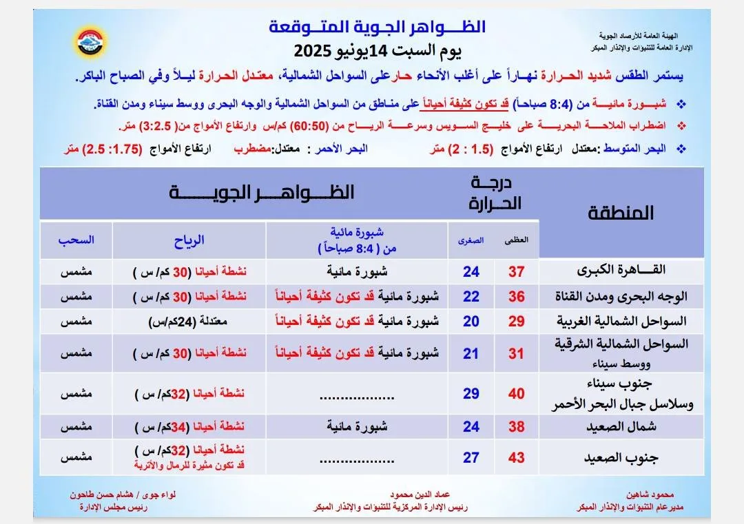 تحذير عاجل من هيئة الأرصاد: ضباب كثيف ورياح نشطة تسبب الأتربة في هذه المناطق تحذير عاجل من هيئة الأرصاد: ضباب كثيف ورياح نشطة تسبب الأتربة في هذه المناطق
