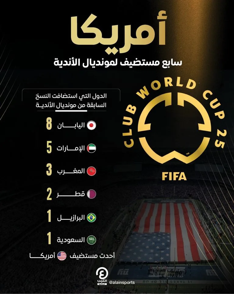 أمريكا تصبح الدولة السابعة التي تستضيف كأس العالم للأندية أمريكا تصبح الدولة السابعة التي تستضيف كأس العالم للأندية