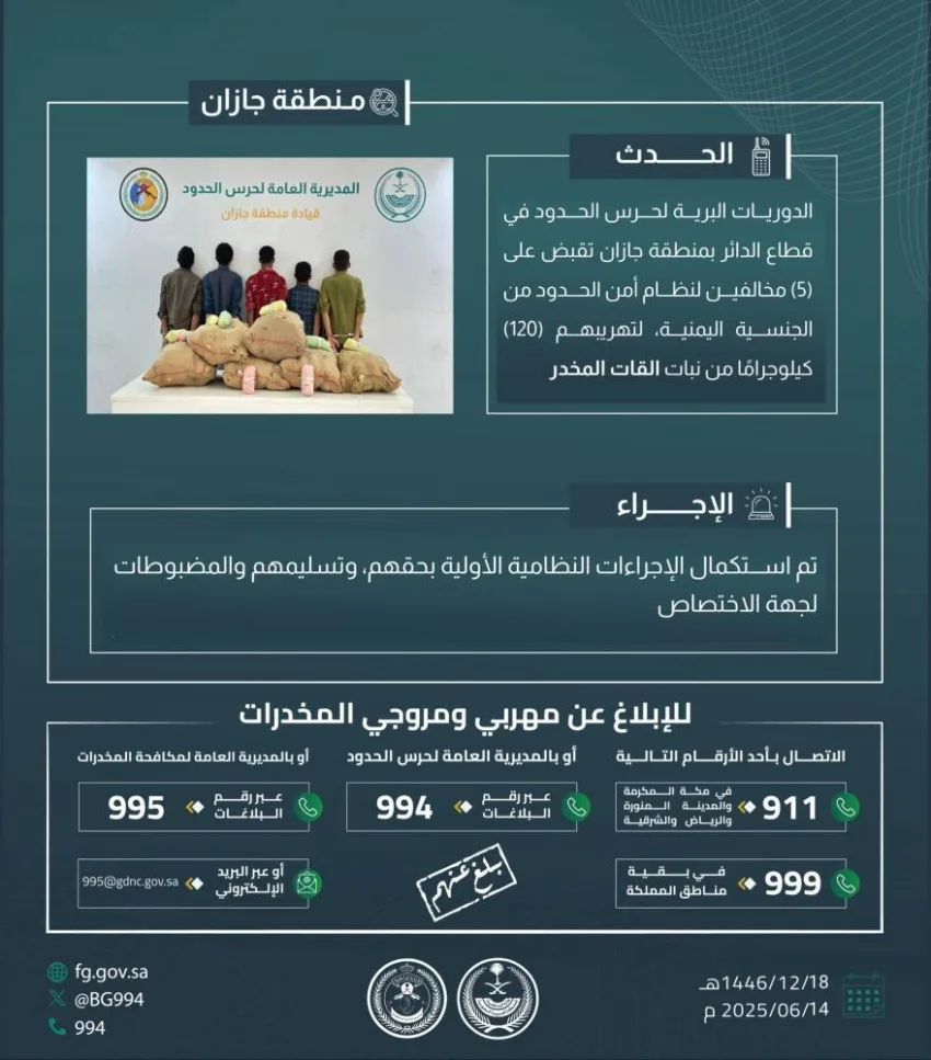 حرس الحدود في جازان يعتقل خمسة أشخاص لتهريبهم 120 كيلوغرامًا من مخدر القات. حرس الحدود في جازان يعتقل خمسة أشخاص لتهريبهم 120 كيلوغرامًا من مخدر القات.