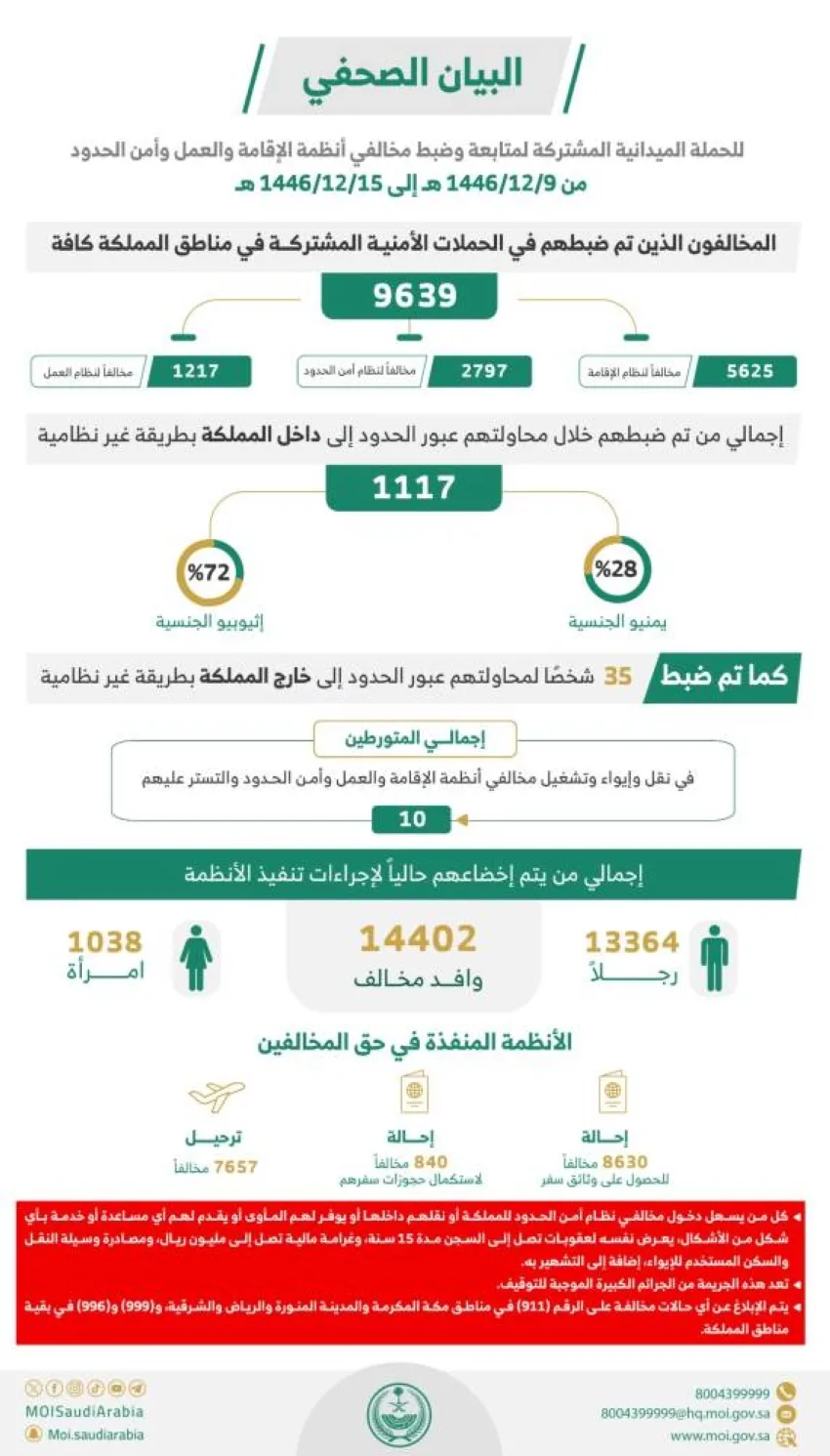 خلال أسبوع واحد.. القبض على (9639) شخصًا مخالفًا لأنظمة الإقامة وأمن الحدود خلال أسبوع واحد.. القبض على (9639) شخصًا مخالفًا لأنظمة الإقامة وأمن الحدود