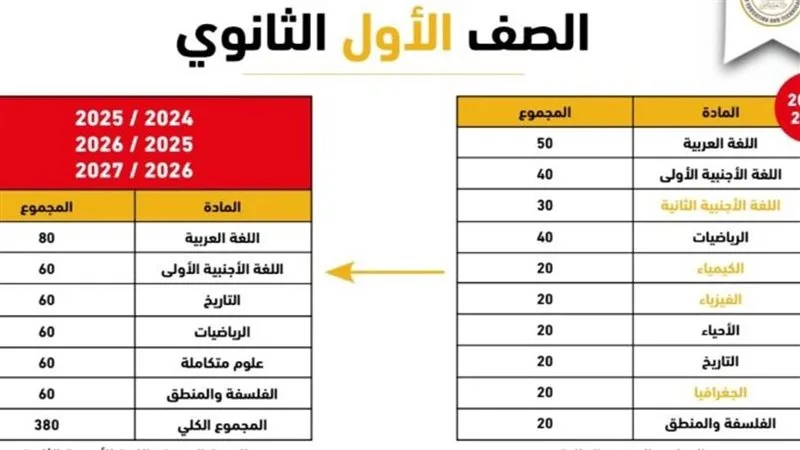 توزيع نقاط المواد لامتحانات الثانوية العامة 2025 توزيع نقاط المواد لامتحانات الثانوية العامة 2025