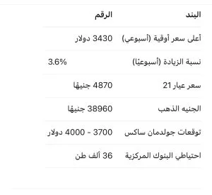 الذهب يحقق أعلى مستوى إغلاق أسبوعي على الإطلاق.. وعيار 21 يرتفع إلى 4870 جنيهاً محلياً الذهب يحقق أعلى مستوى إغلاق أسبوعي على الإطلاق.. وعيار 21 يرتفع إلى 4870 جنيهاً محلياً