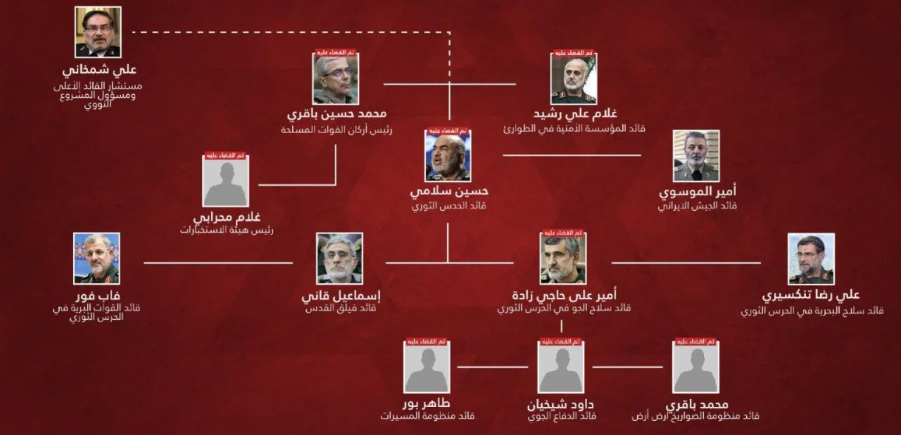 إسرائيل تعلن عن تصفية أكثر من 20 مسؤولًا عسكريًا إيرانيًا – الصور والأسماء إسرائيل تعلن عن تصفية أكثر من 20 مسؤولًا عسكريًا إيرانيًا – الصور والأسماء