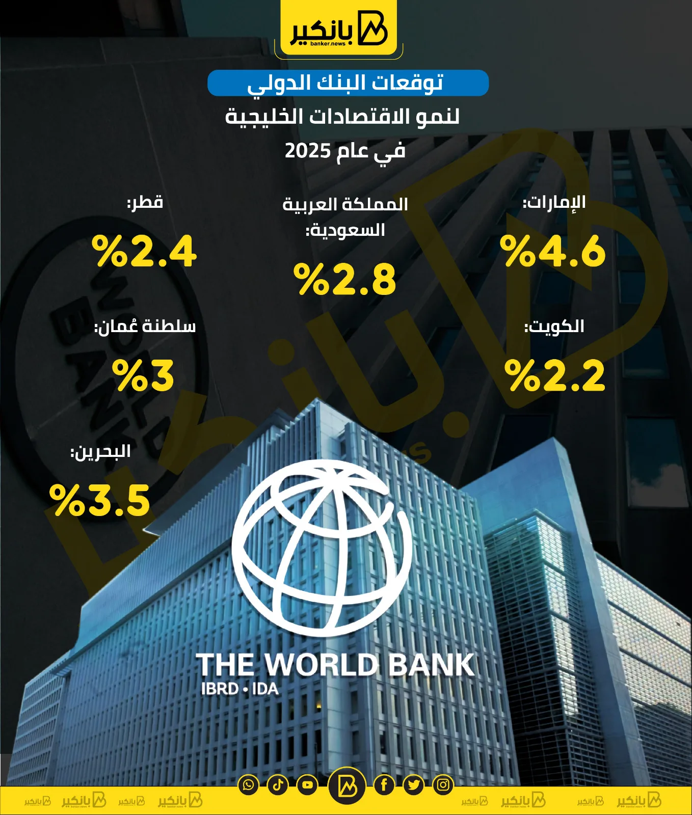 تنبؤات البنك الدولي بشأن نمو الاقتصاديات الخليجية في عام 2025 | صورة معلوماتية تنبؤات البنك الدولي بشأن نمو الاقتصاديات الخليجية في عام 2025 | صورة معلوماتية