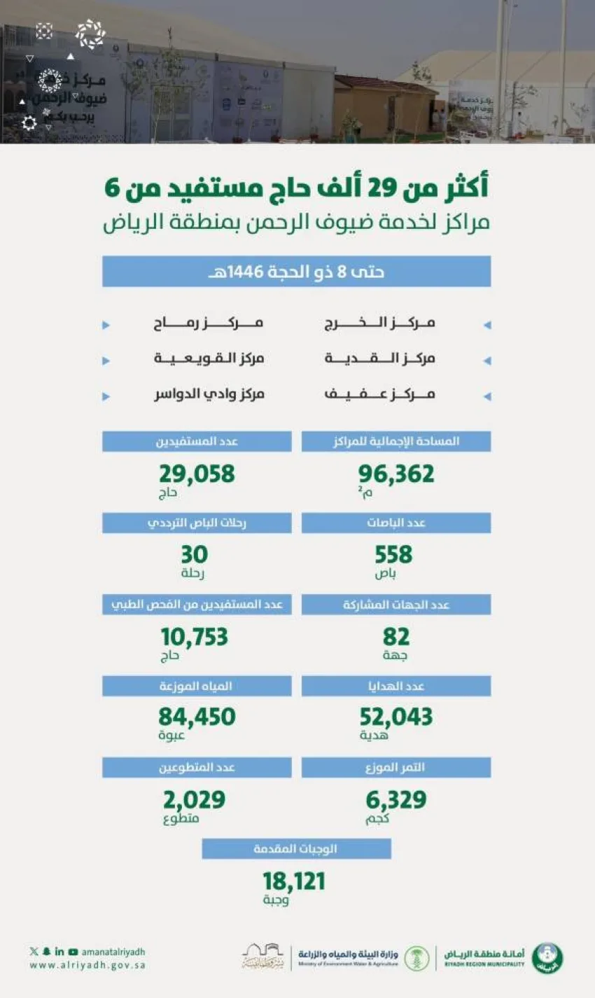 أمانة الرياض تستضيف 29 ألف حاج في 6 مراكز لخدمة زوار بيت الله الحرام أمانة الرياض تستضيف 29 ألف حاج في 6 مراكز لخدمة زوار بيت الله الحرام