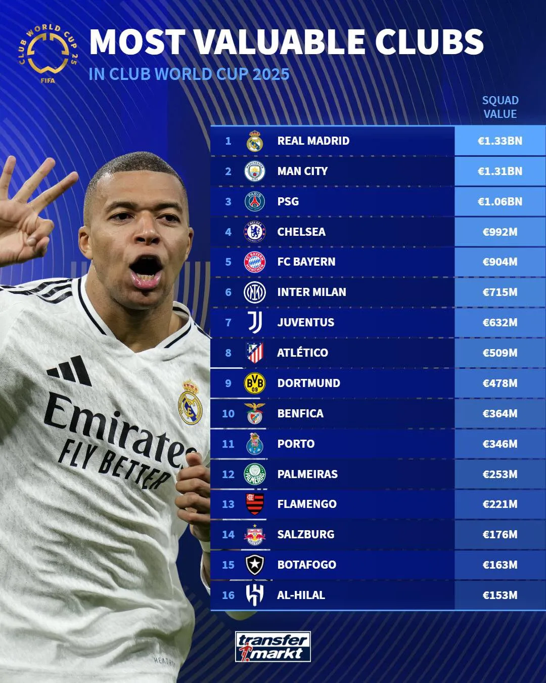 تسليط الضوء على موقع الهلال في تصنيف أعلى القيم السوقية في كأس العالم للأندية تسليط الضوء على موقع الهلال في تصنيف أعلى القيم السوقية في كأس العالم للأندية