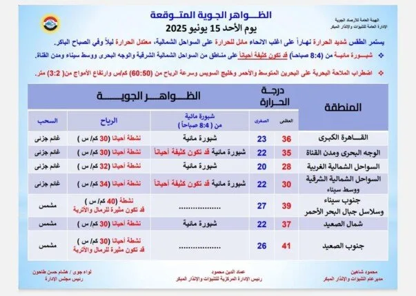 درجات الحرارة المرتفعة: 36° في القاهرة و43° في أسوان.. الأرصاد تكشف تفاصيل الطقس ليوم الأحد 15 يونيو 2025. درجات الحرارة المرتفعة: 36° في القاهرة و43° في أسوان.. الأرصاد تكشف تفاصيل الطقس ليوم الأحد 15 يونيو 2025.