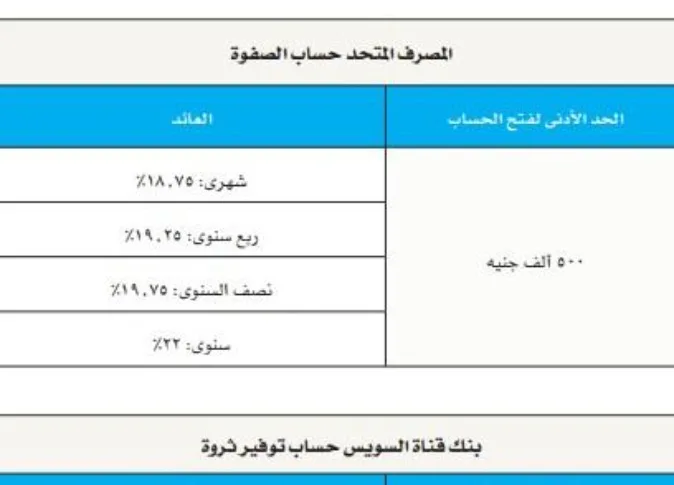 بعائد يصل إلى 22%.. معلومات حول أسعار الفائدة الجديدة على حسابات التوفير في البنوك بعائد يصل إلى 22%.. معلومات حول أسعار الفائدة الجديدة على حسابات التوفير في البنوك