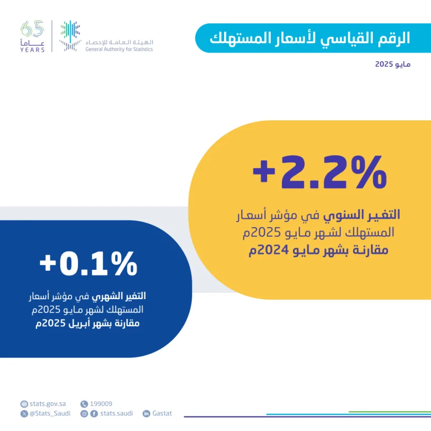 هيئة الإحصاء: معدل التضخم في المملكة يبقى ثابتًا عند 2.2% في مايو 2025 هيئة الإحصاء: معدل التضخم في المملكة يبقى ثابتًا عند 2.2% في مايو 2025