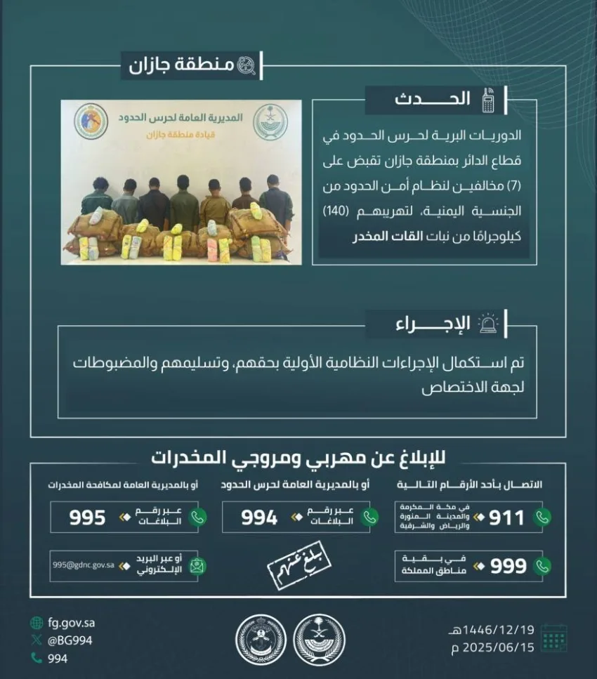 حرس الحدود بجازان يعتقل 7 أشخاص مخالفين لأنظمة أمن الحدود بتهمة تهريب 140 كيلوغرامًا من نبتة القات المخدرة. حرس الحدود بجازان يعتقل 7 أشخاص مخالفين لأنظمة أمن الحدود بتهمة تهريب 140 كيلوغرامًا من نبتة القات المخدرة.