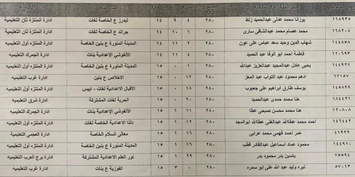 نعلن عن قائمة الأوائل في الشهادة الإعدادية بمحافظة الإسكندرية نعلن عن قائمة الأوائل في الشهادة الإعدادية بمحافظة الإسكندرية