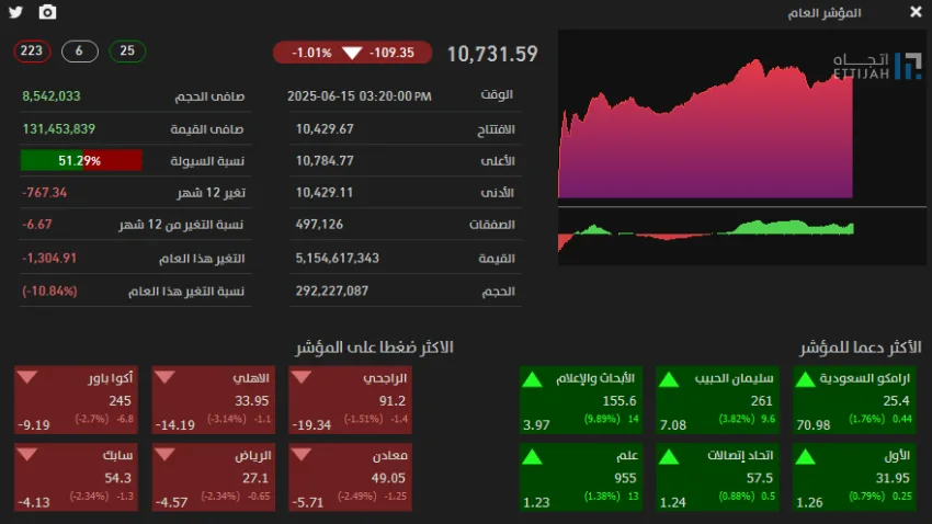 تاسي يُسجل انخفاضًا ويغلق عند مستوى (10731) نقطة تاسي يُسجل انخفاضًا ويغلق عند مستوى (10731) نقطة