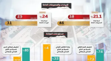 رفع الرواتب: ميزانية 2025/2026 تضع المواطن في مقدمة الاهتمامات وتعزز الاستقرار الاقتصادي | المزيد من التفاصيل