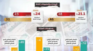 بينها تعيين 75 ألف معلم: المواطن وتعزيز استقرار الاقتصاد في مقدمة أولويات ميزانية 2025/2026