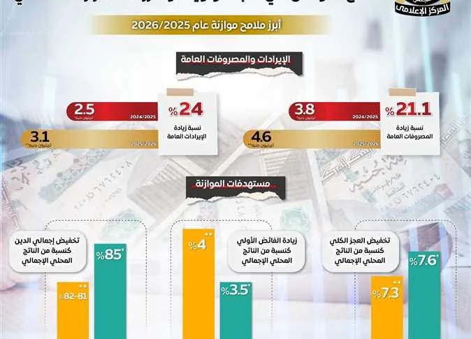 بينها تعيين 75 ألف معلم: المواطن وتعزيز استقرار الاقتصاد في مقدمة أولويات ميزانية 2025/2026 بينها تعيين 75 ألف معلم: المواطن وتعزيز استقرار الاقتصاد في مقدمة أولويات ميزانية 2025/2026