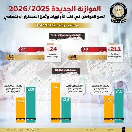 مجلس الوزراء: موازنة 2025-2026 تركز على احتياجات المواطن كأولوية أساسية. مجلس الوزراء: موازنة 2025-2026 تركز على احتياجات المواطن كأولوية أساسية.