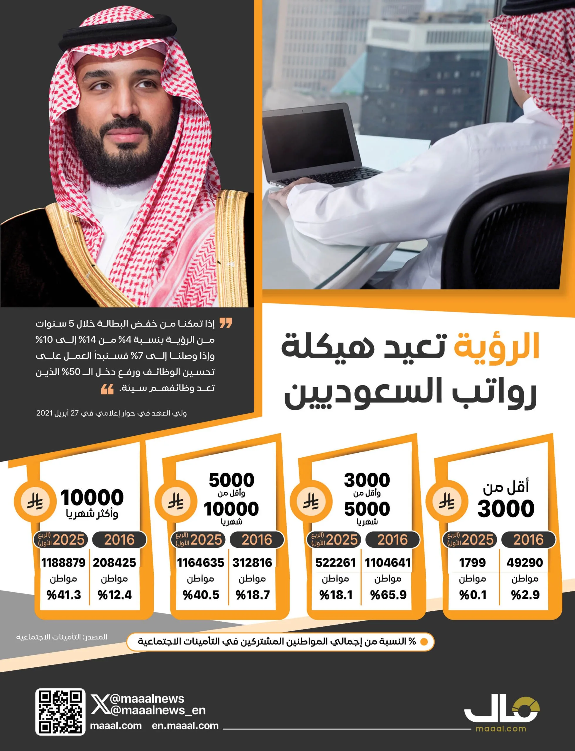 “مال” تتابع التغيرات في رواتب 2.9 مليون مواطن تحت نظام التأمينات الاجتماعية منذ عام 2016. “مال” تتابع التغيرات في رواتب 2.9 مليون مواطن تحت نظام التأمينات الاجتماعية منذ عام 2016.
