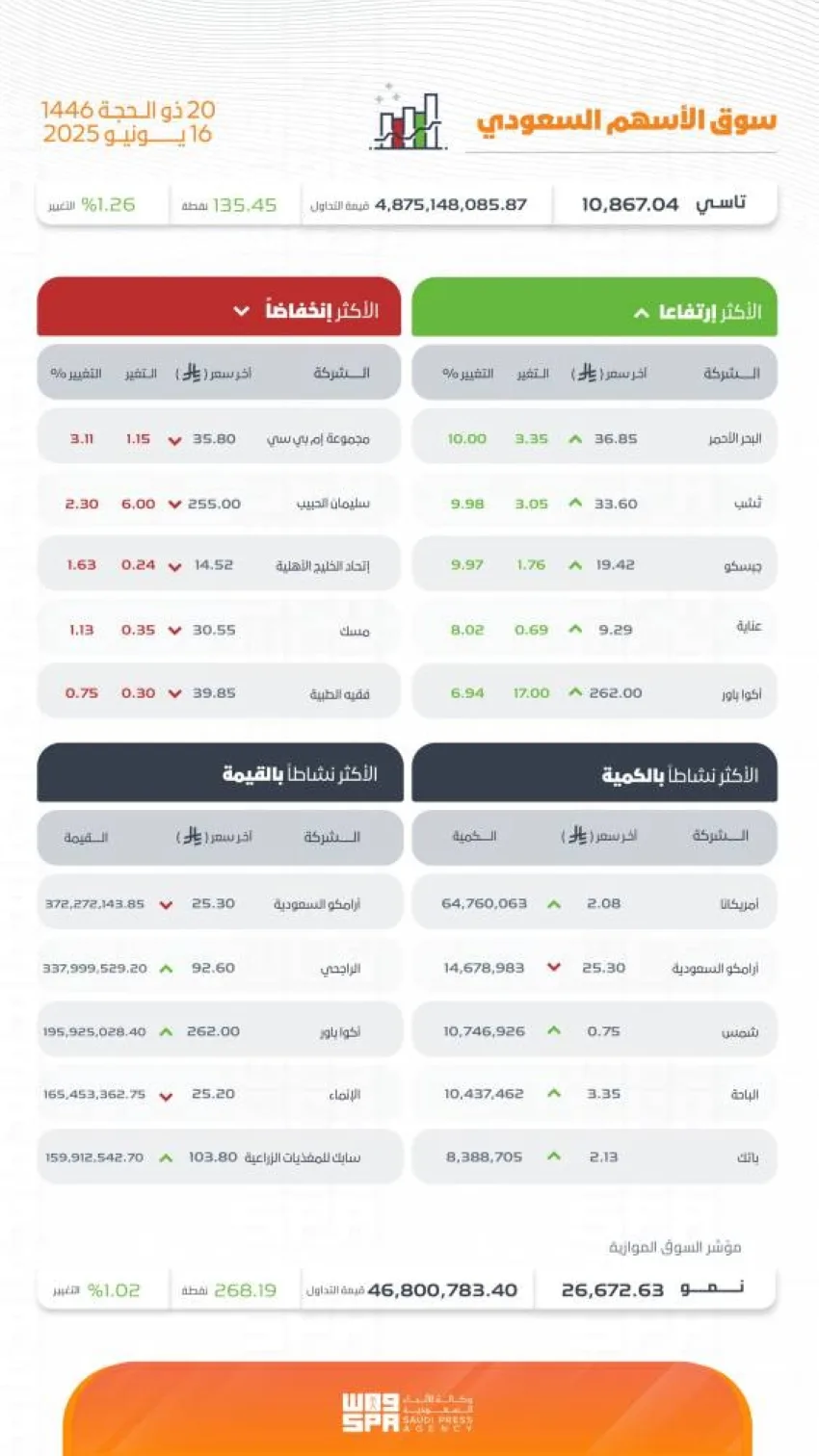 تاسي ينهي يومه بارتفاع عند مستوى (10867) نقطة. تاسي ينهي يومه بارتفاع عند مستوى (10867) نقطة.