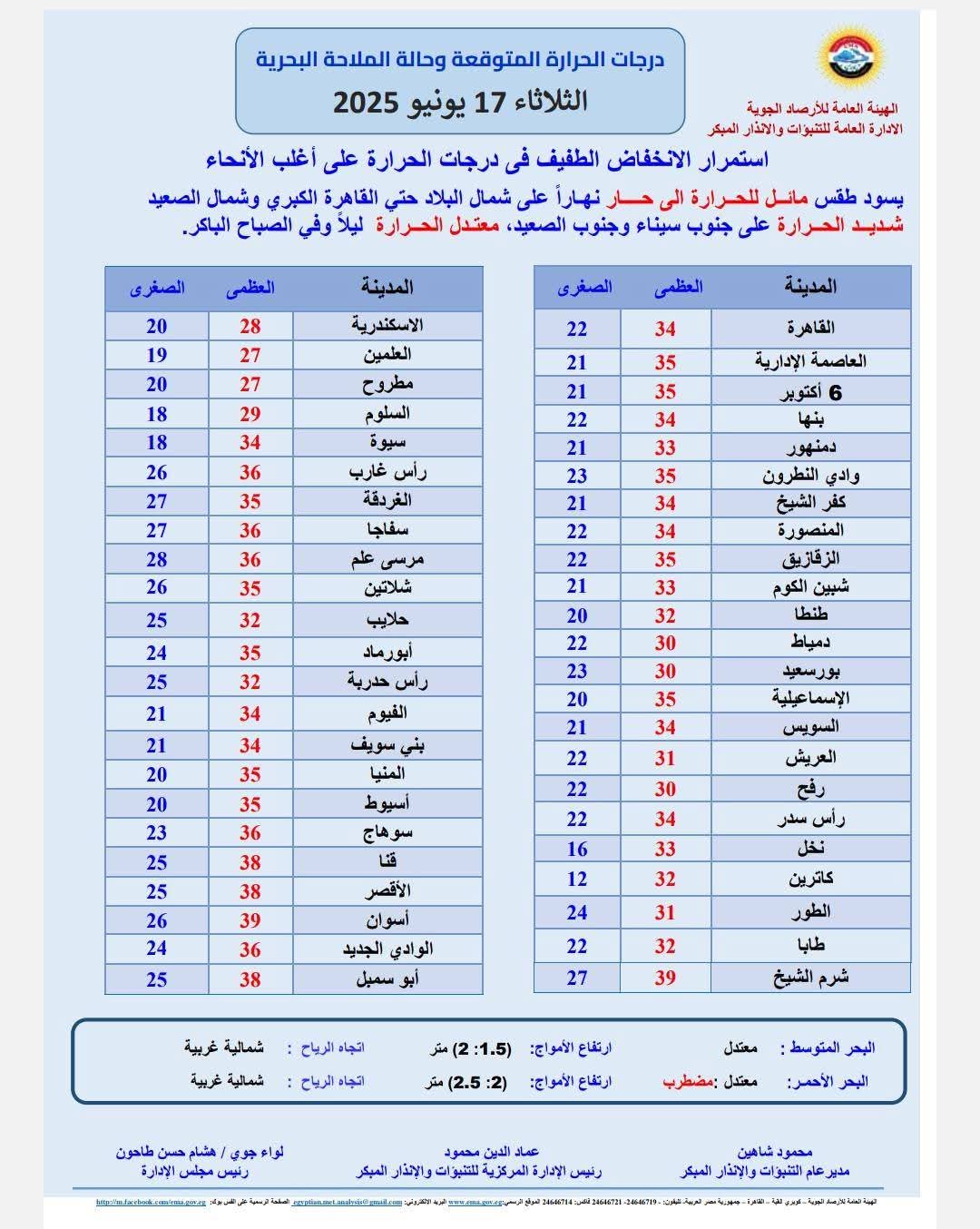 <strong>درجات الحراراة غدا الثلاثاء</strong>