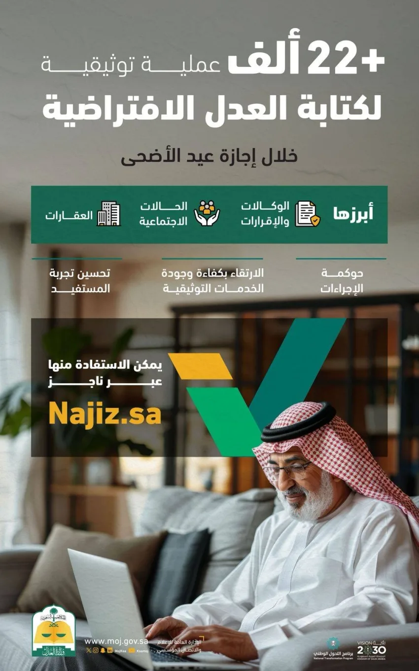 (22) ألف تسجيل موثق للكتابات العدلية الافتراضية خلال عطلة عيد الأضحى (22) ألف تسجيل موثق للكتابات العدلية الافتراضية خلال عطلة عيد الأضحى