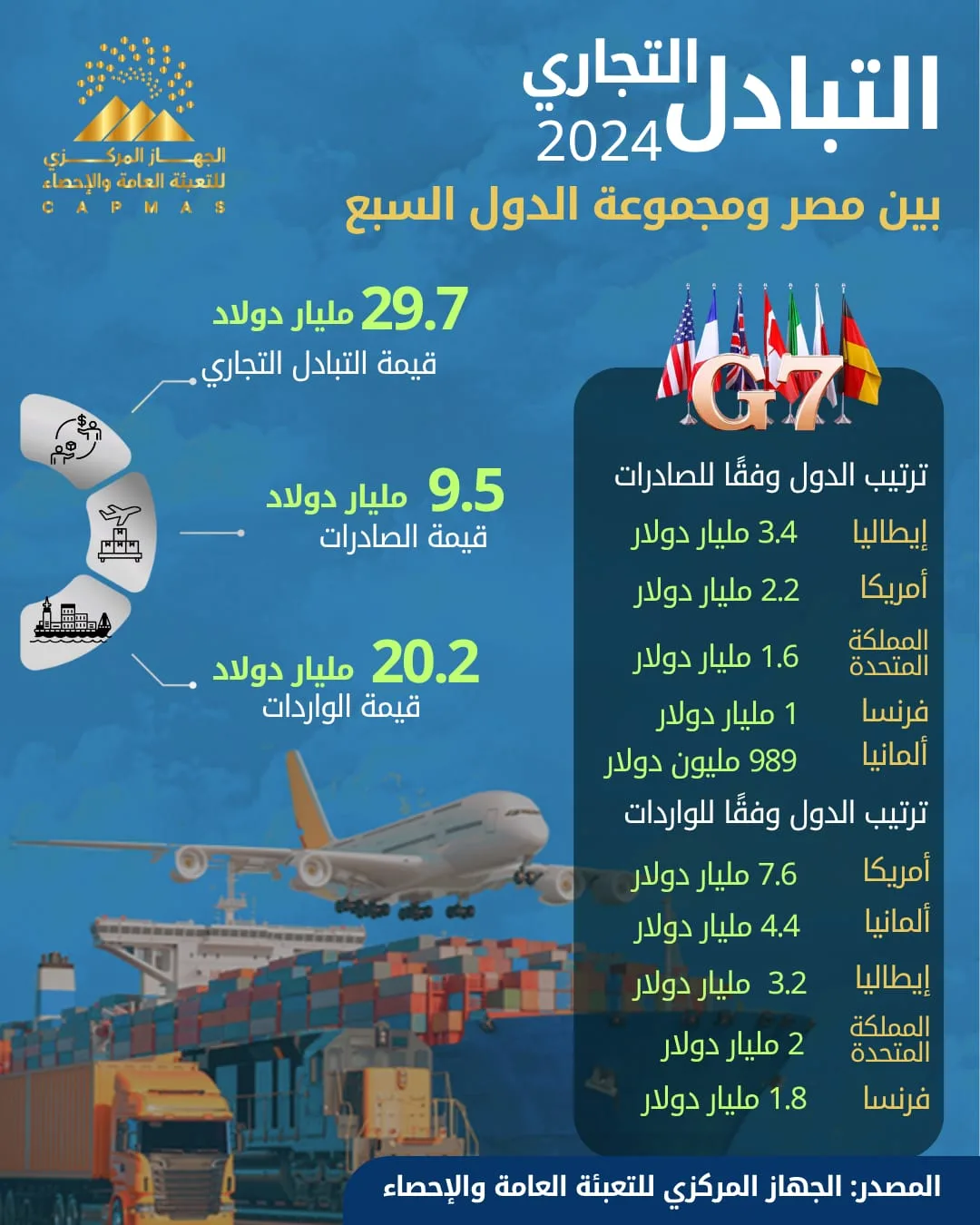 الإحصائيات: زيادة بنسبة 10.5% في صادرات مصر إلى دول مجموعة السبع في عام 2024 الإحصائيات: زيادة بنسبة 10.5% في صادرات مصر إلى دول مجموعة السبع في عام 2024