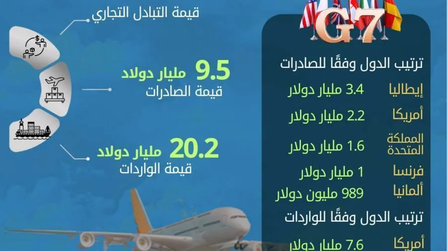 زيادة بنسبة 10.5% في صادرات مصر إلى مجموعة دول السبع في عام 2024 زيادة بنسبة 10.5% في صادرات مصر إلى مجموعة دول السبع في عام 2024