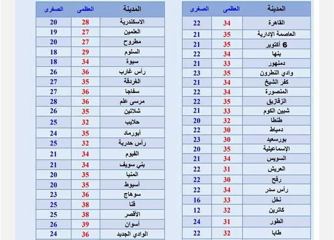«حالة الطقس خلال الأسبوع».. أجواء دافئة مع رياح نشطة وضباب في المحافظات (عودة الأمطار) «حالة الطقس خلال الأسبوع».. أجواء دافئة مع رياح نشطة وضباب في المحافظات (عودة الأمطار)