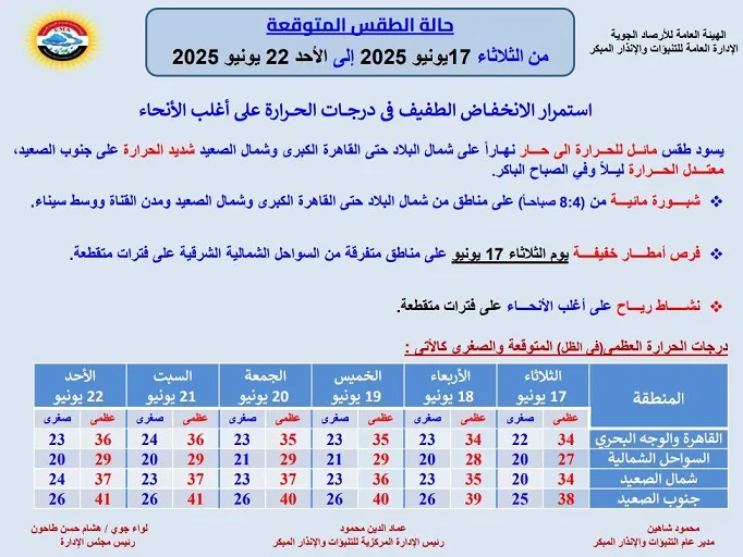 ارتفاع نسبة الانخفاض في درجات الحرارة.. حالة الطقس اليوم الثلاثاء 17 يونيو 2025 ارتفاع نسبة الانخفاض في درجات الحرارة.. حالة الطقس اليوم الثلاثاء 17 يونيو 2025