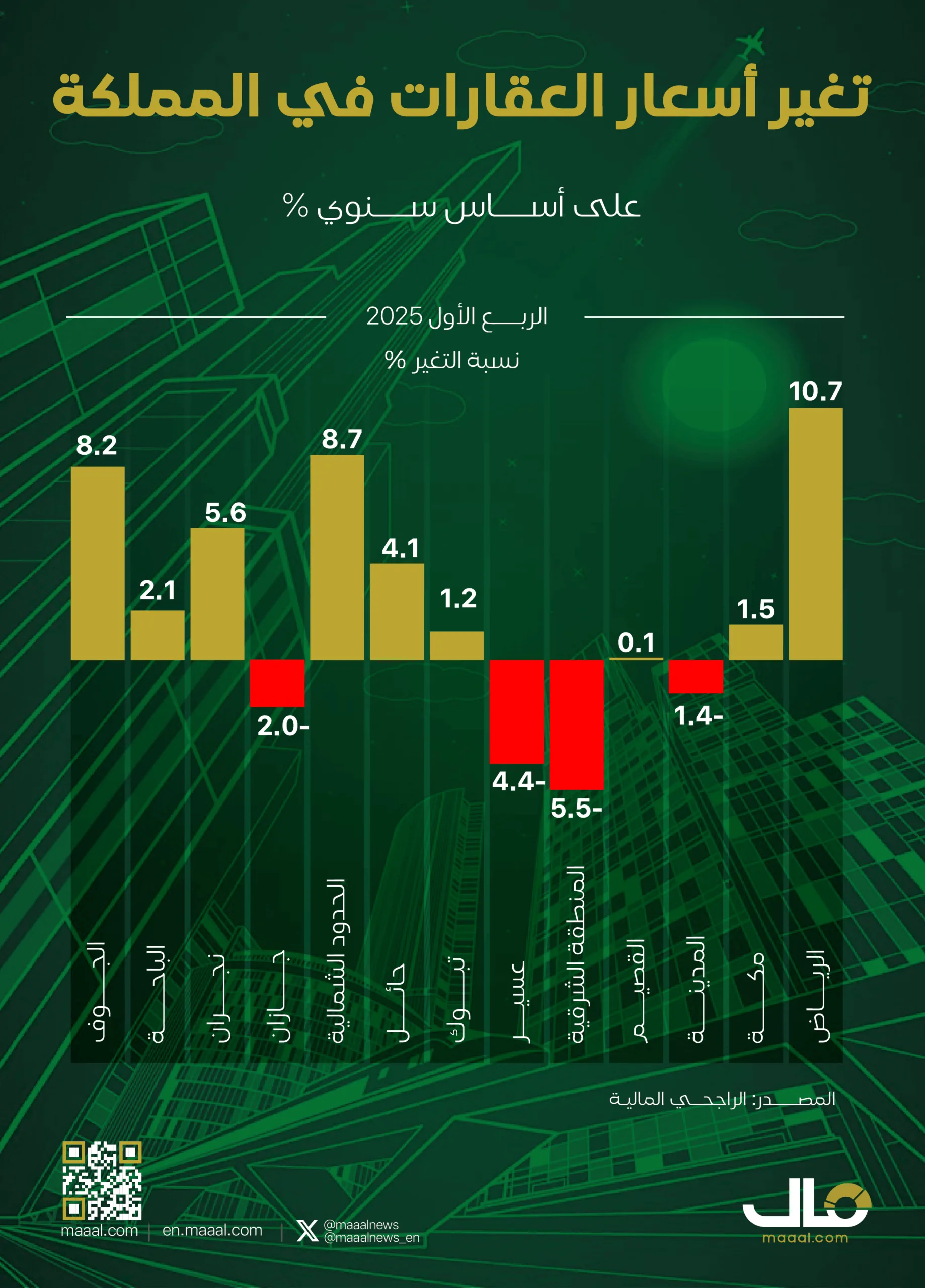 الرياض تتفوق في زيادة أسعار العقارات بالمملكة بنسبة 10.7% خلال الربع الأول.