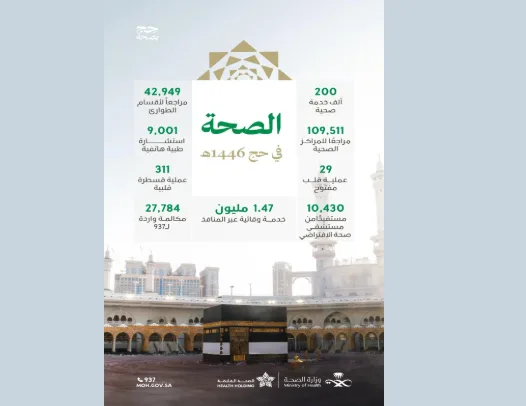 200 ألف خدمة صحية للحجاج في موسم 1446هـ ضمن نظام رعاية متكامل 200 ألف خدمة صحية للحجاج في موسم 1446هـ ضمن نظام رعاية متكامل