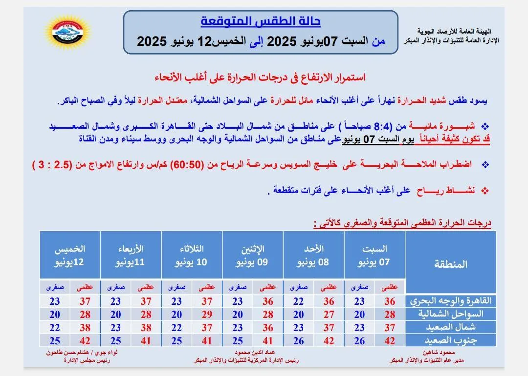 عاجل.. “الأرصاد” تُعلن تفاصيل الطقس وتوقعات درجات الحرارة في اليوم الثاني من عيد الأضحى عاجل.. “الأرصاد” تُعلن تفاصيل الطقس وتوقعات درجات الحرارة في اليوم الثاني من عيد الأضحى