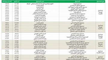 17 صندوقًا استثماريًا حققت عوائد تتراوح بين 1.15% و8.40%