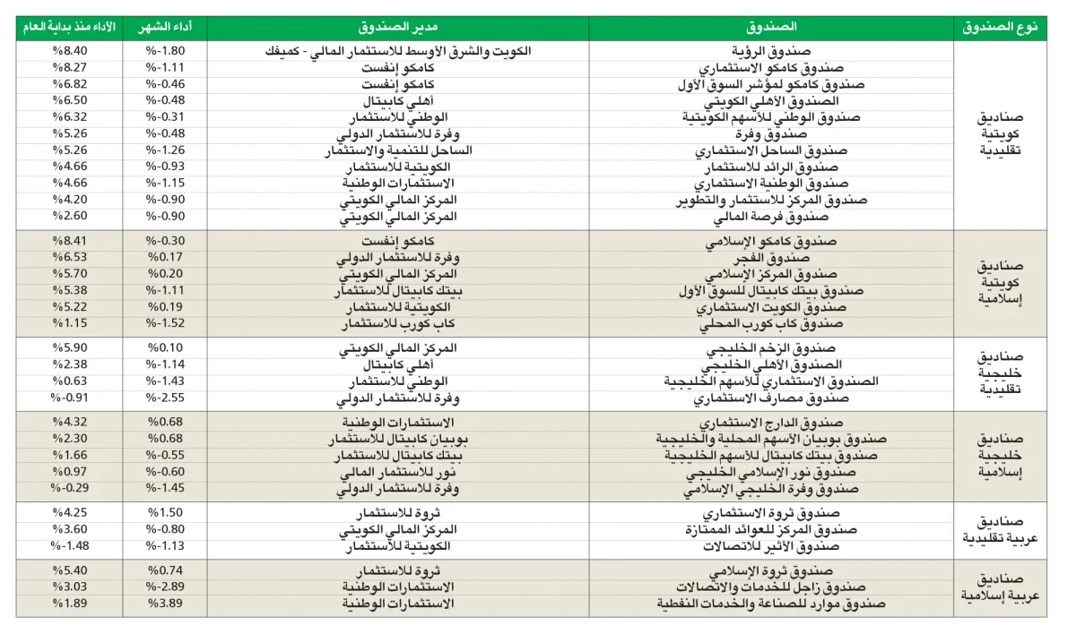 17 صندوقًا استثماريًا حققت عوائد تتراوح بين 1.15% و8.40% 17 صندوقًا استثماريًا حققت عوائد تتراوح بين 1.15% و8.40%