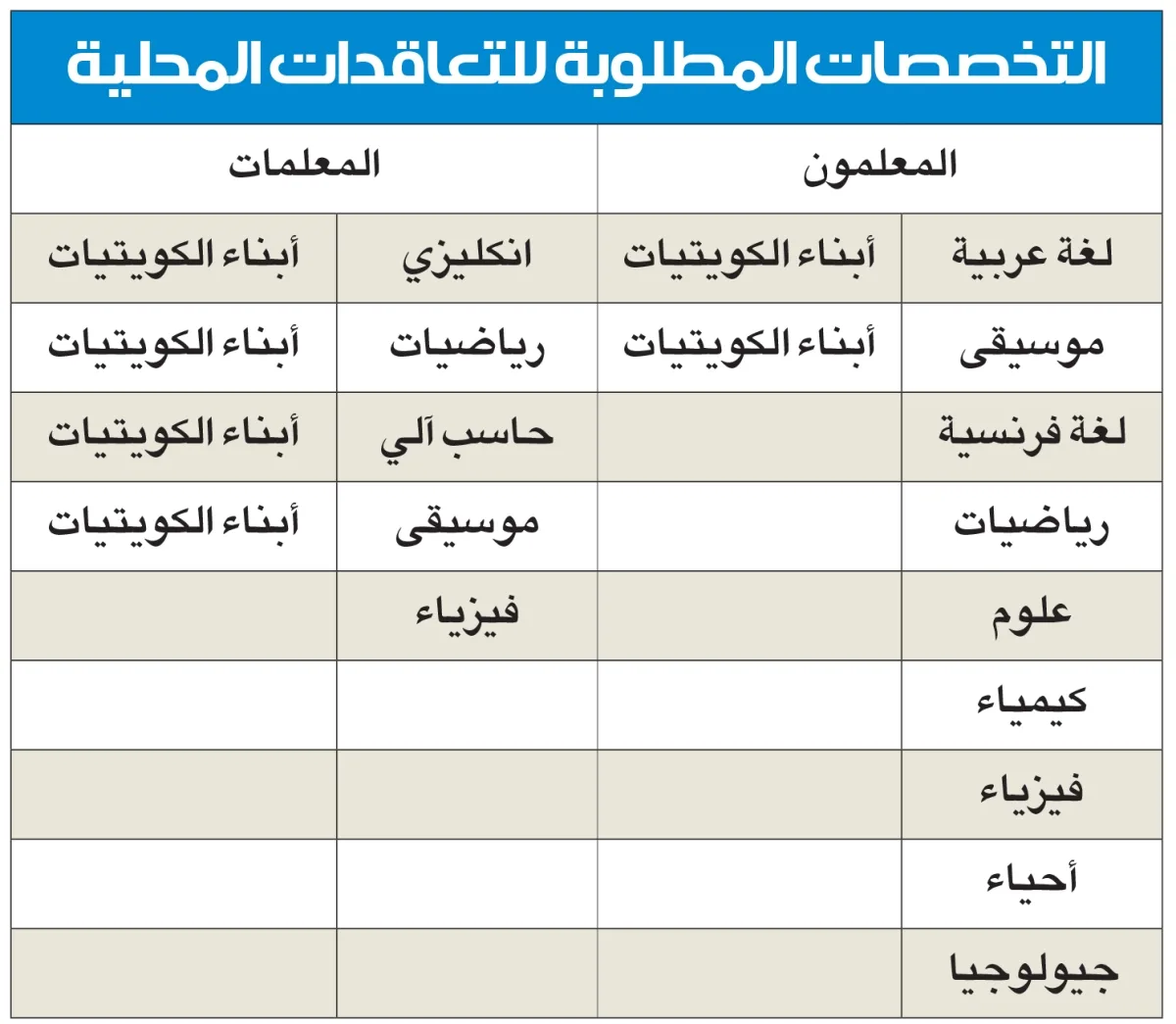 وزارة التربية تفتح اليوم باب التقديم لوظائف المعلمين وزارة التربية تفتح اليوم باب التقديم لوظائف المعلمين