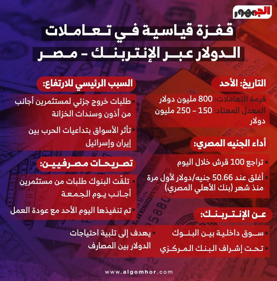 800 مليون دولار.. ارتفاع تاريخي في تداول الدولار عبر الإنتربنك في مصر 800 مليون دولار.. ارتفاع تاريخي في تداول الدولار عبر الإنتربنك في مصر