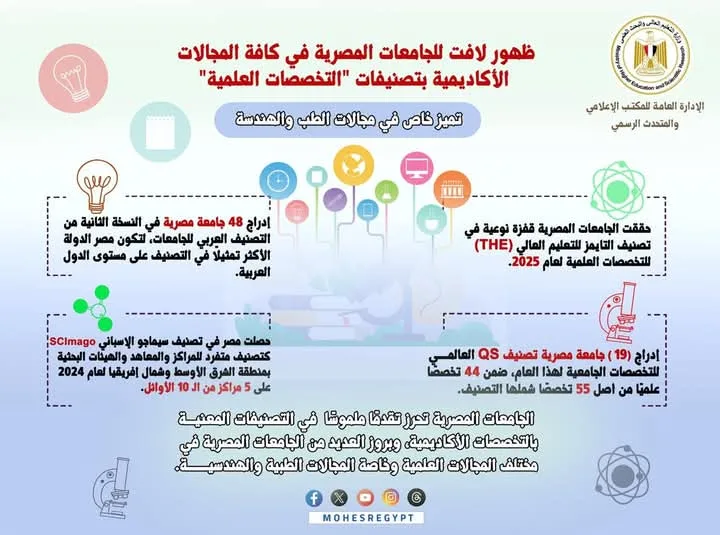 نتائج العام المالي (2024/2025) للتصنيفات العالمية نتائج العام المالي (2024/2025) للتصنيفات العالمية