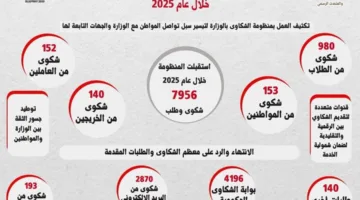 الإدارة العامة لخدمة المواطنين بوزارة التعليم العالي ستتعامل مع 7,956 شكوى خلال السنة المالية 2024/2025.