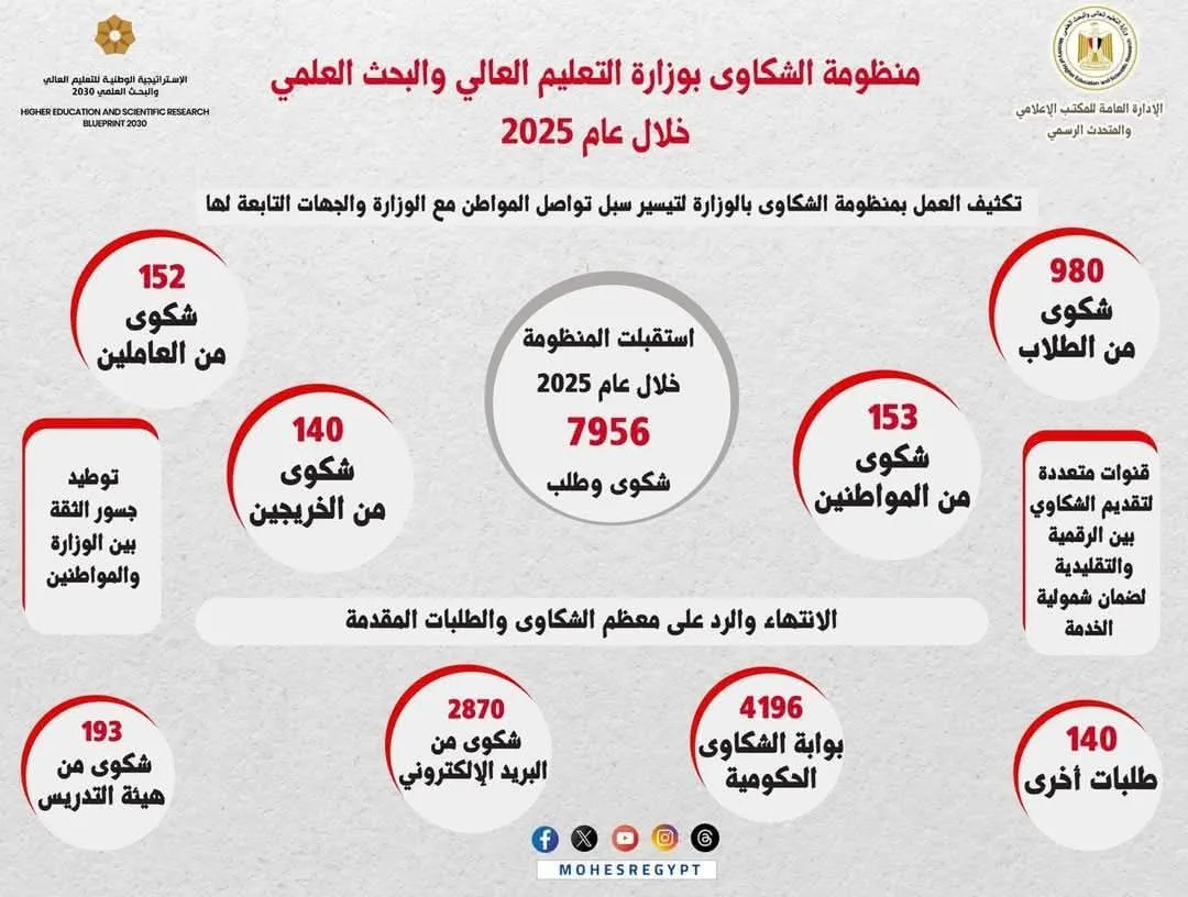 الإدارة العامة لخدمة المواطنين بوزارة التعليم العالي ستتعامل مع 7,956 شكوى خلال السنة المالية 2024/2025. الإدارة العامة لخدمة المواطنين بوزارة التعليم العالي ستتعامل مع 7,956 شكوى خلال السنة المالية 2024/2025.