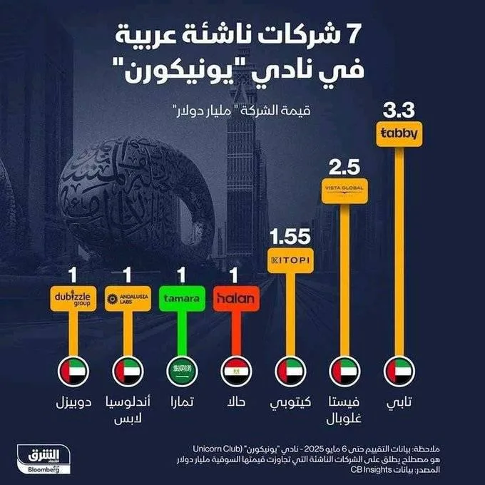 7 شركات ناشئة عربية أصبحت “يونيكورن”، منها 5 انطلقت من الإمارات 7 شركات ناشئة عربية أصبحت “يونيكورن”، منها 5 انطلقت من الإمارات