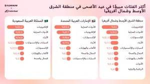 منصة “Flowwow” للهدايا: “عيد الأضحى” يعزز مبيعات الهدايا بنسبة 87% بالمنطقة منصة “Flowwow” للهدايا: “عيد الأضحى” يعزز مبيعات الهدايا بنسبة 87% بالمنطقة