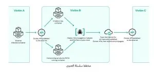 «كاسبرسكي» تكتشف برنامج تعدين خبيث يستغل بيئات الحاويات غير المحمية «كاسبرسكي» تكتشف برنامج تعدين خبيث يستغل بيئات الحاويات غير المحمية